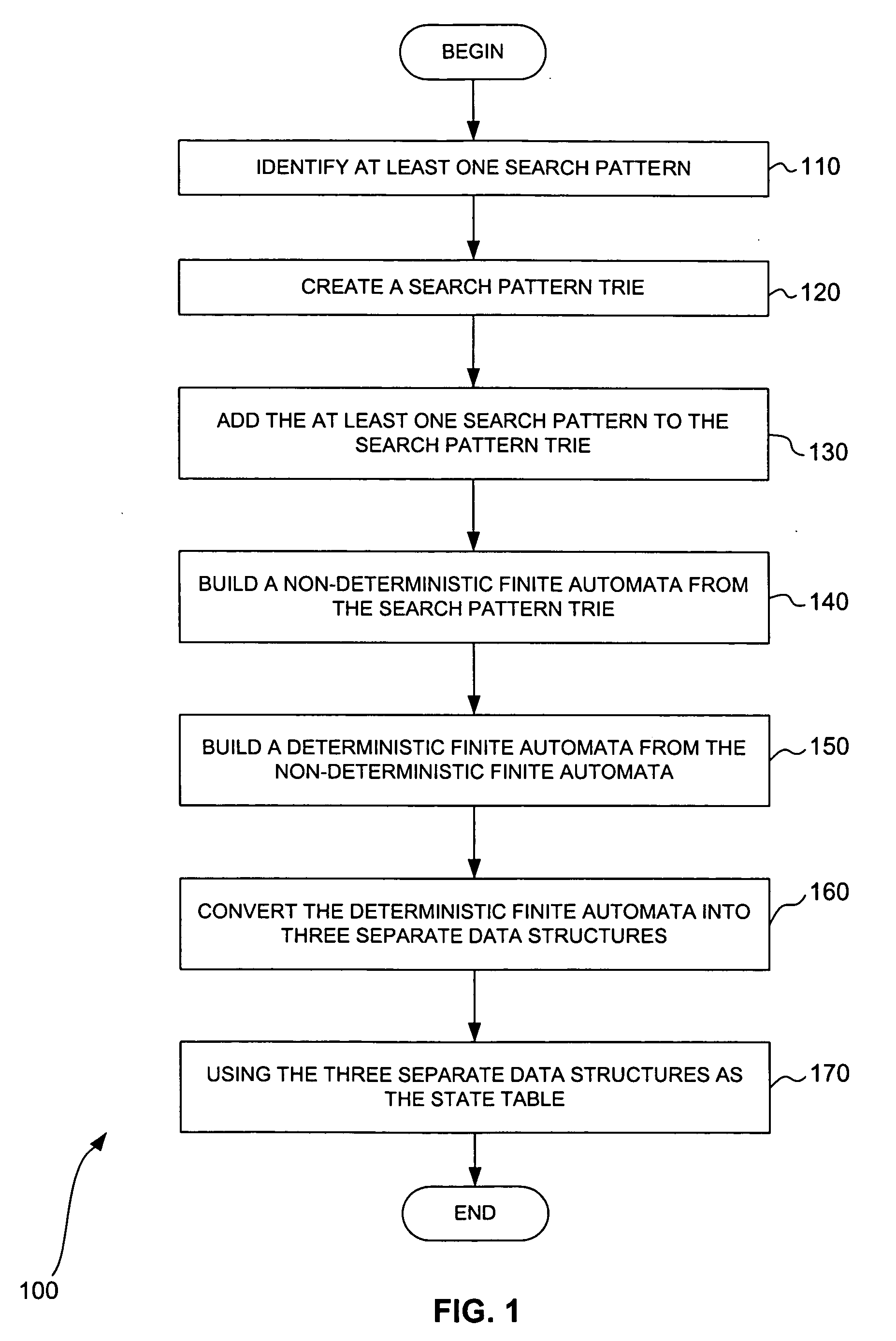 Methods and systems for multi-pattern searching