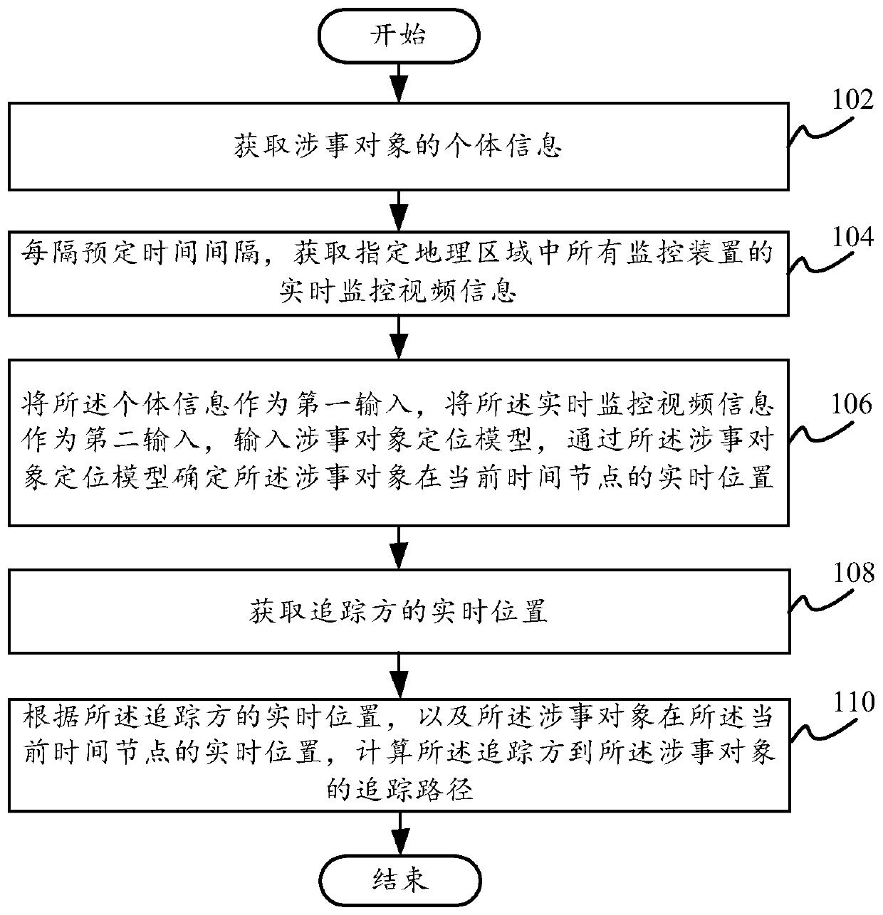 Object tracking method and device, electronic equipment and non-transitory storage medium