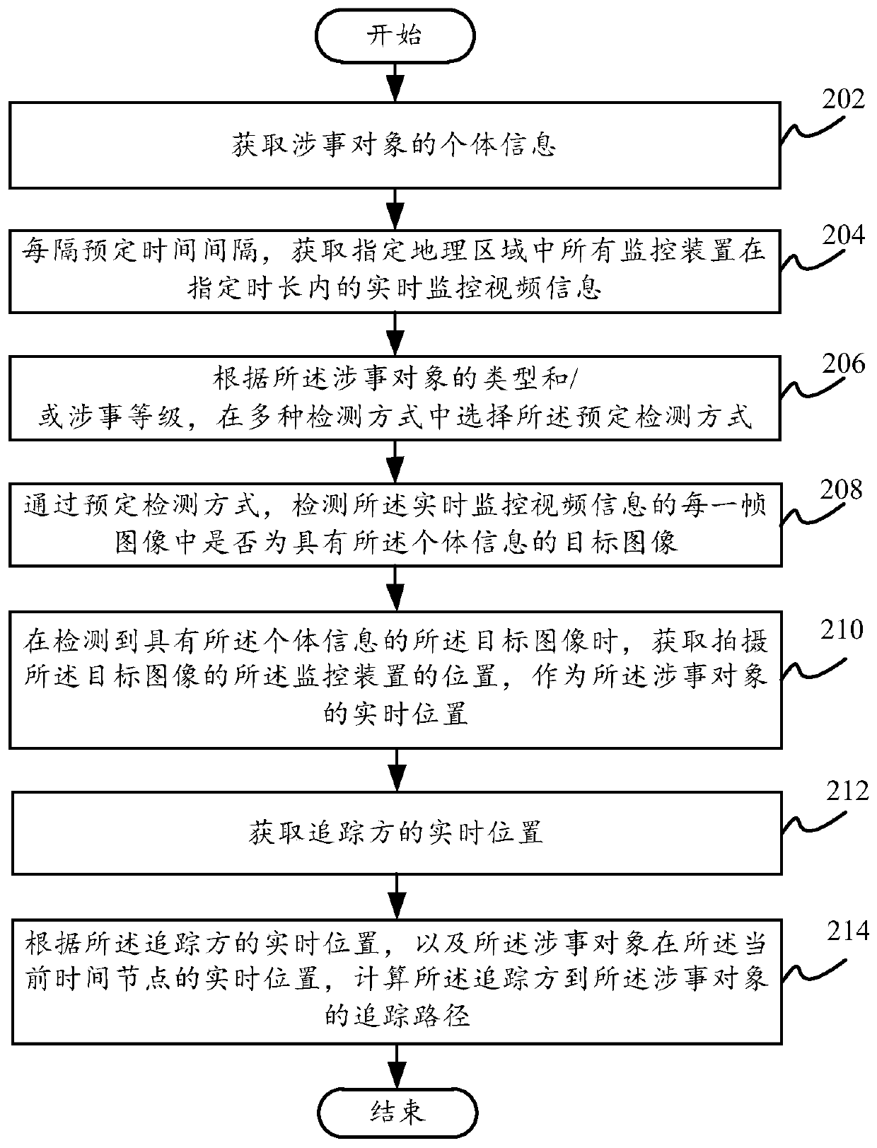Object tracking method and device, electronic equipment and non-transitory storage medium