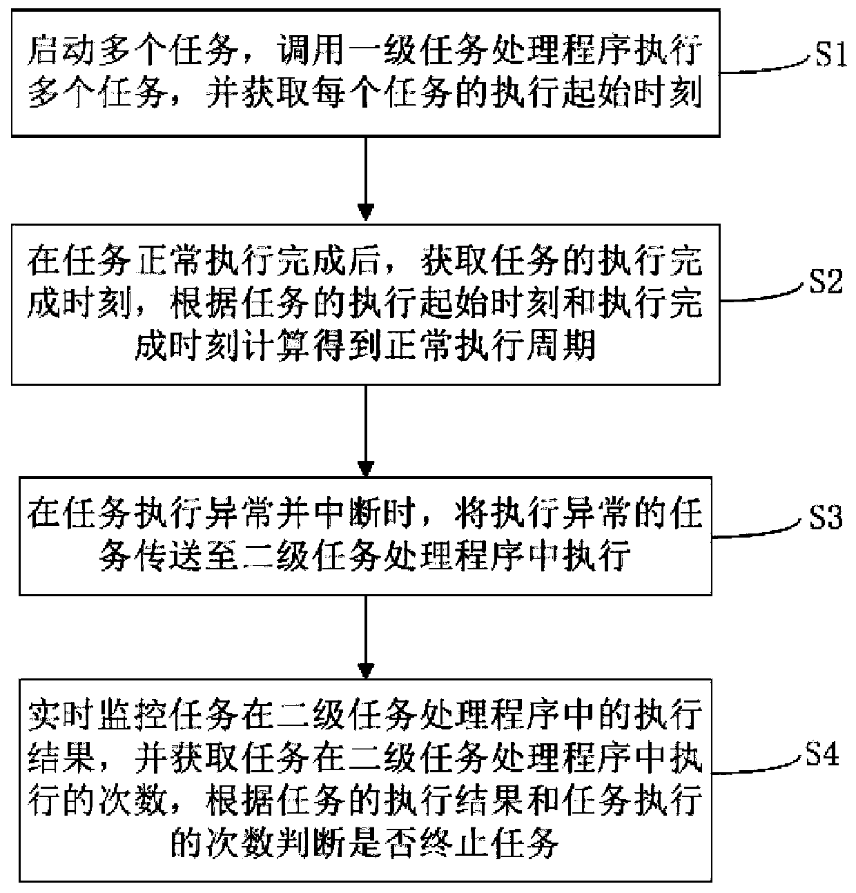 Multi-task processing method and device, computer equipment and storage medium
