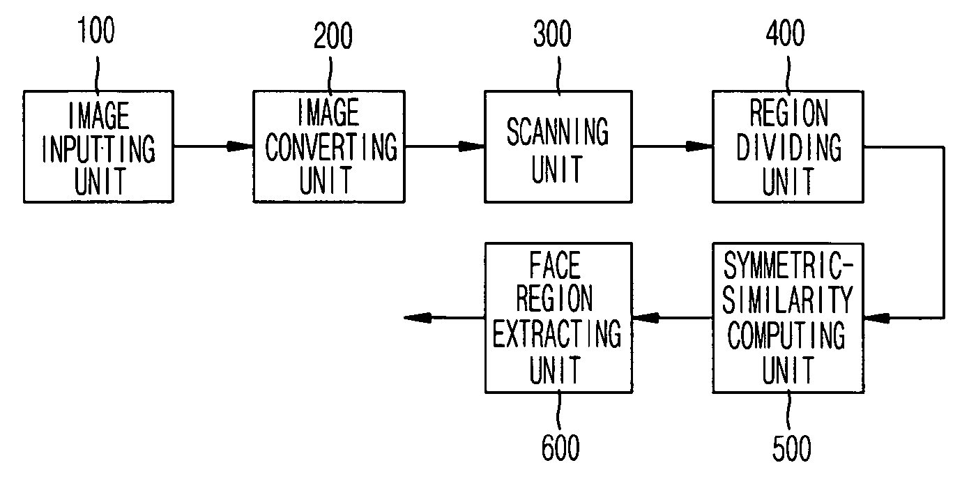 Face detecting system and method using symmetric axis