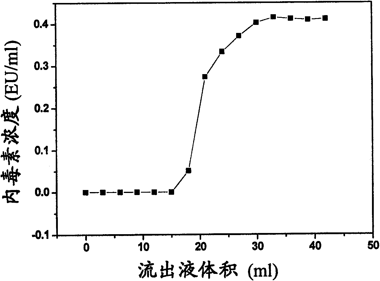 Method for preparing polyvinylidene fluoride affinity membrane using amino acid as ligand