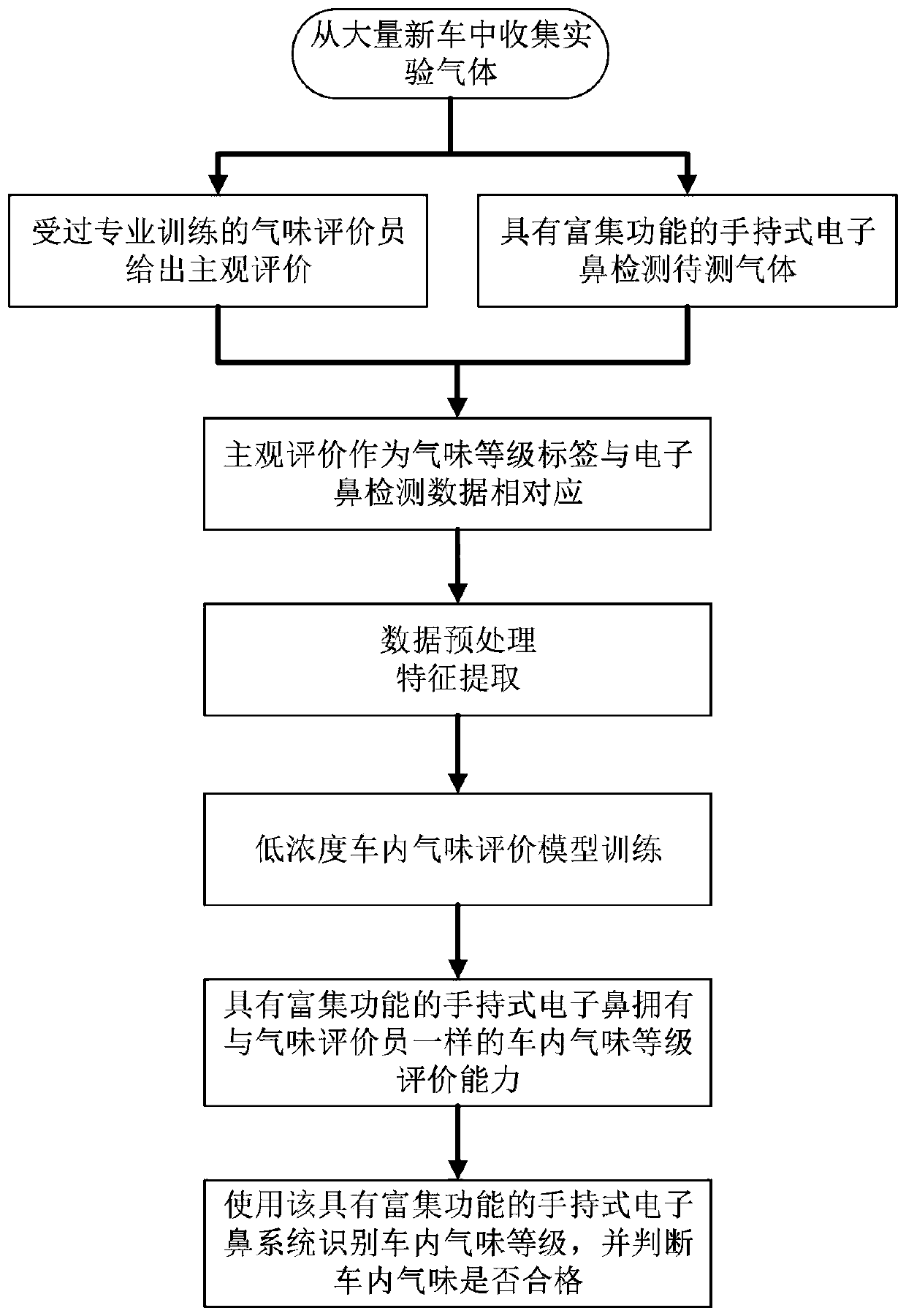 In-vehicle ppb scale low-concentration odor level assessment method based on handheld electronic nose