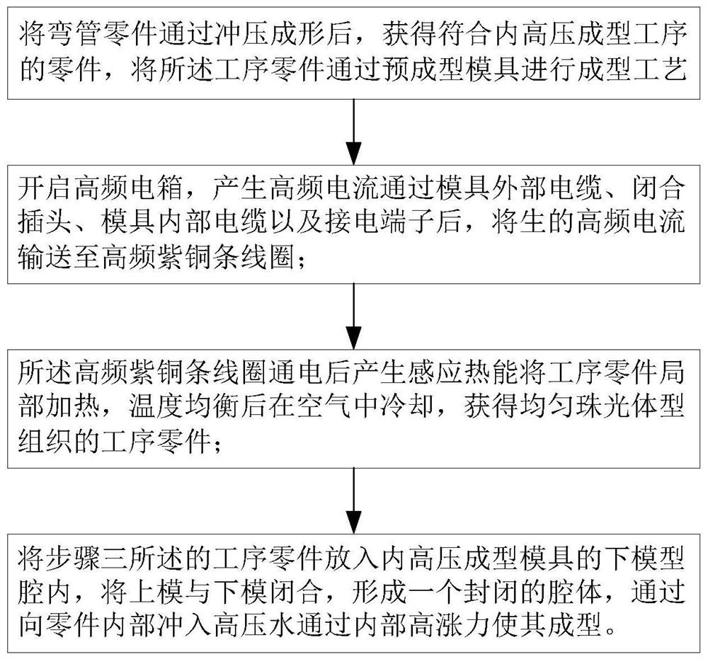 Mold process with local high-frequency normalization participating in forming