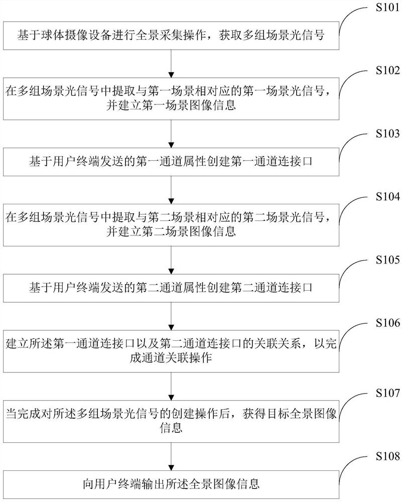 Panoramic imaging method and device based on multiple scenes, computer equipment and storage medium