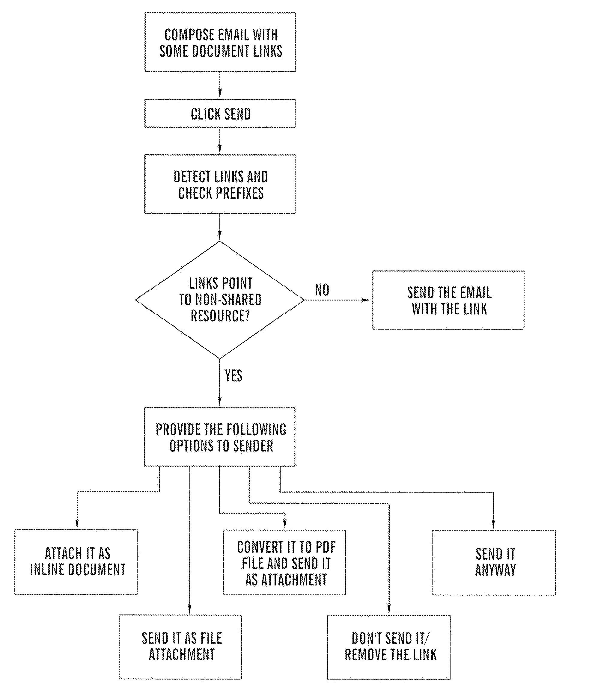 Method, computer program product, and user interface for making non-shared linked documents in electronic messages accessible to recipients