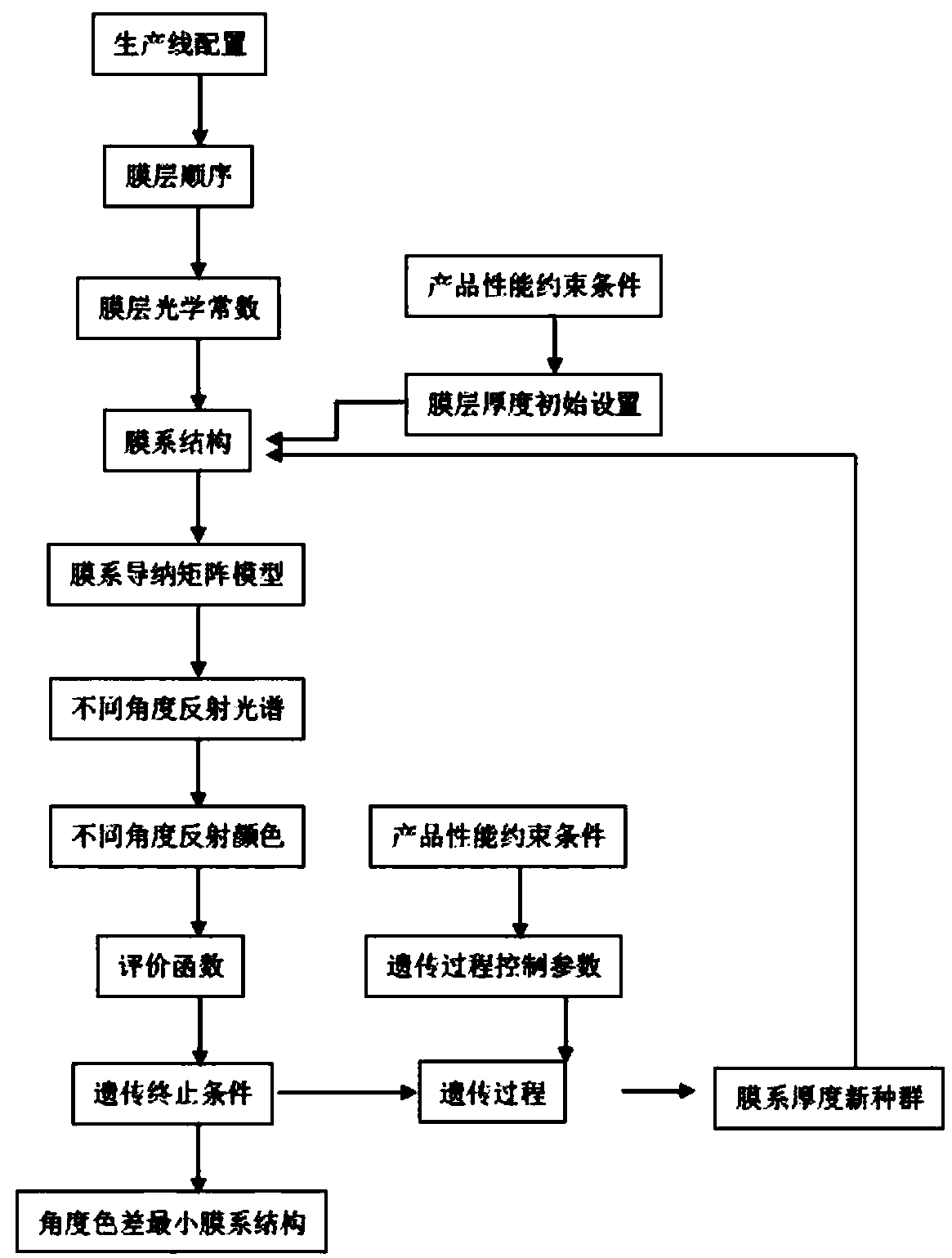 A film system design and preparation method for reducing chromatic aberration caused by viewing angle changes