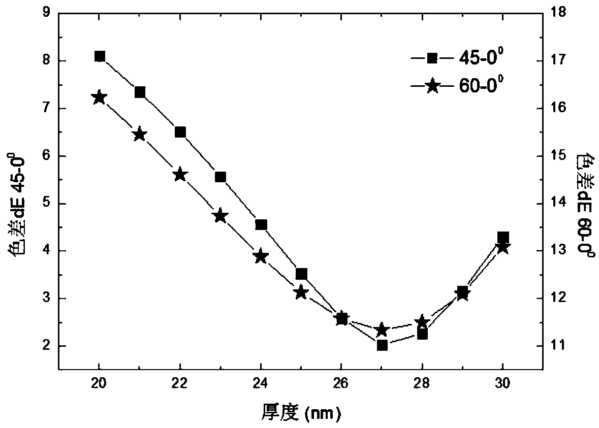 A film system design and preparation method for reducing chromatic aberration caused by viewing angle changes