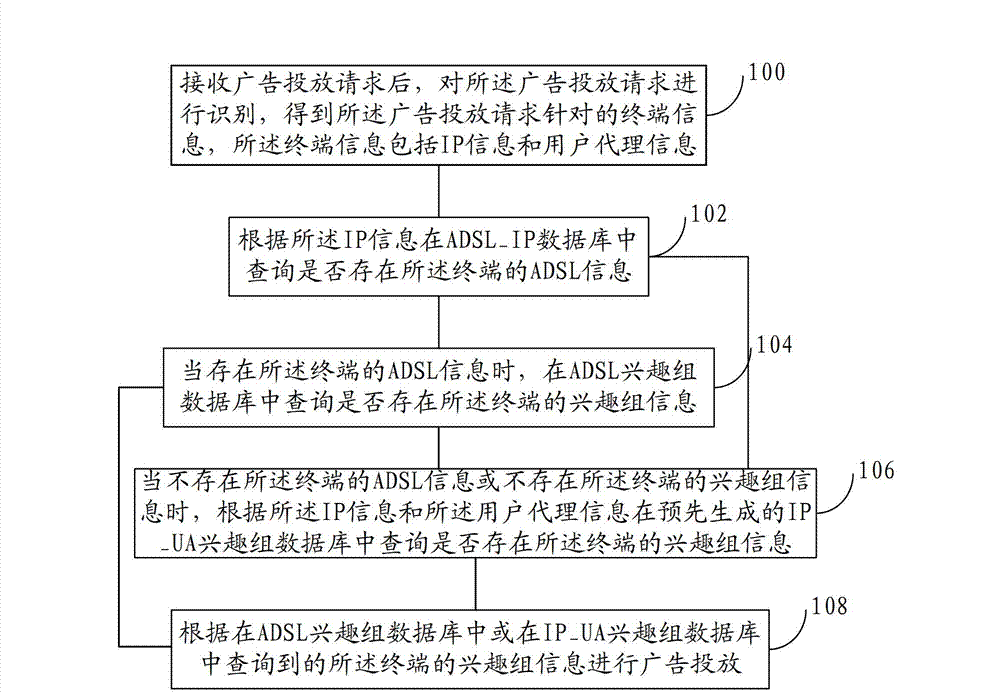 Method and system of advertisement putting