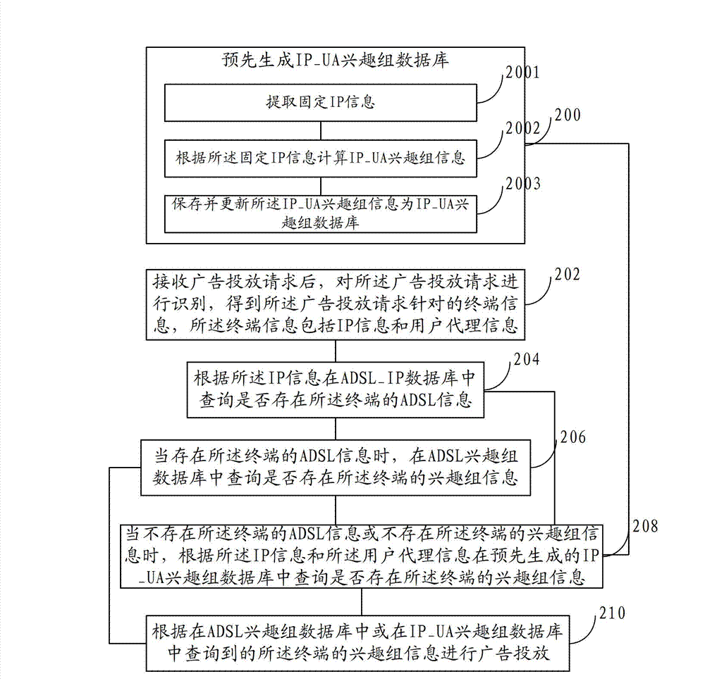 Method and system of advertisement putting