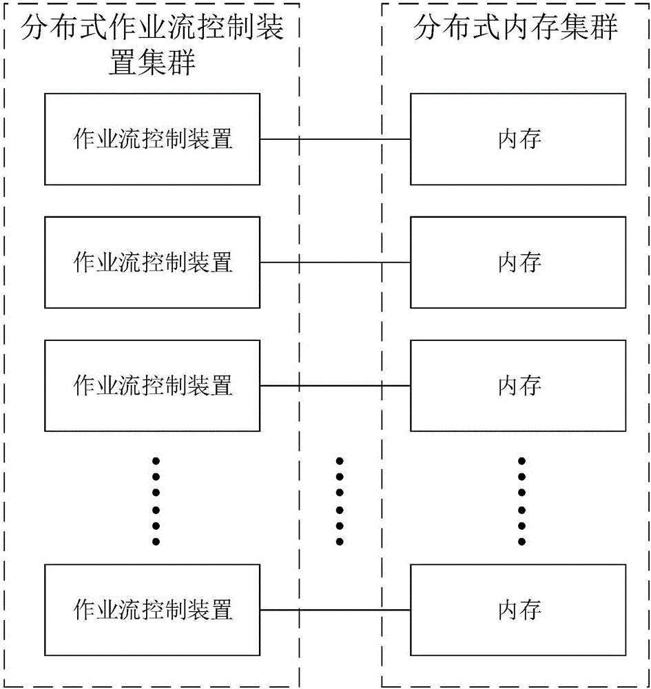 Method, device, and system for job stream control