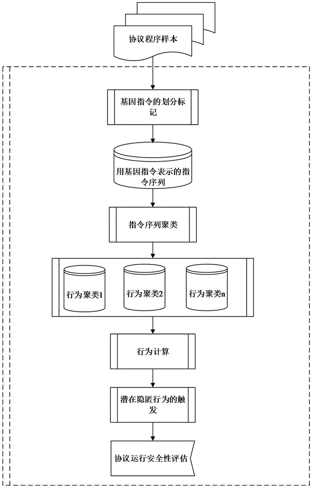 Method for mining unknown network protocol hidden behaviors through clustering instruction sequences
