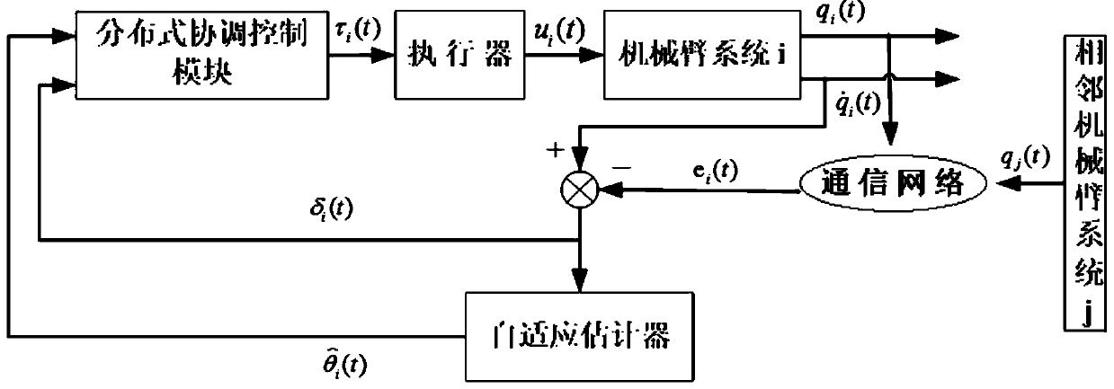 Distributed adaptive coordinated control method for multi-manipulator system