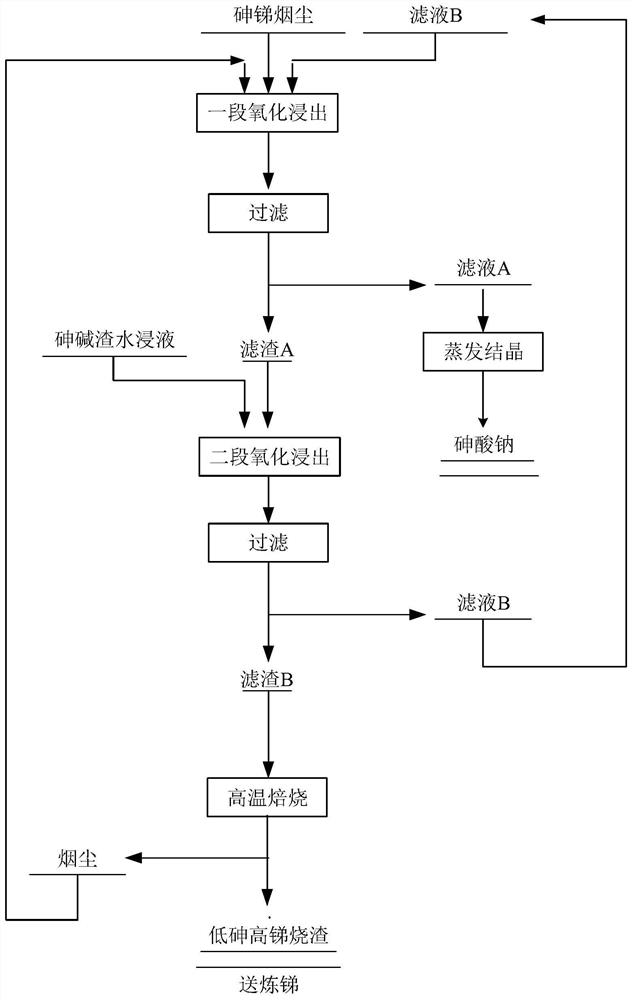 Treatment method of arsenic-antimony smoke dust