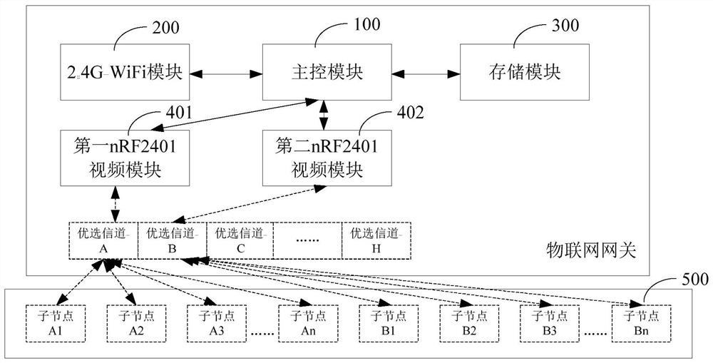 A kind of Internet of things gateway and communication method of self-adaptive frequency hopping communication