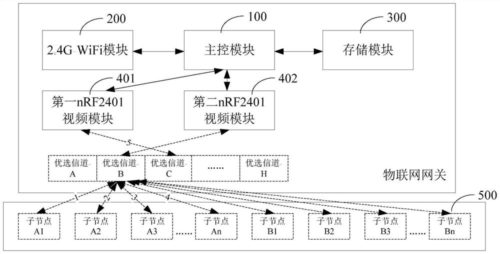 A kind of Internet of things gateway and communication method of self-adaptive frequency hopping communication