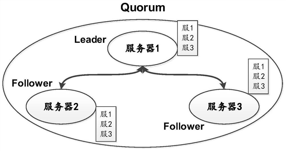 A method and device for online expansion and online shrinkage based on paxos protocol