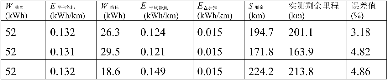 Estimating method for residual traveling mileage of pure electric vehicle based on T-Box