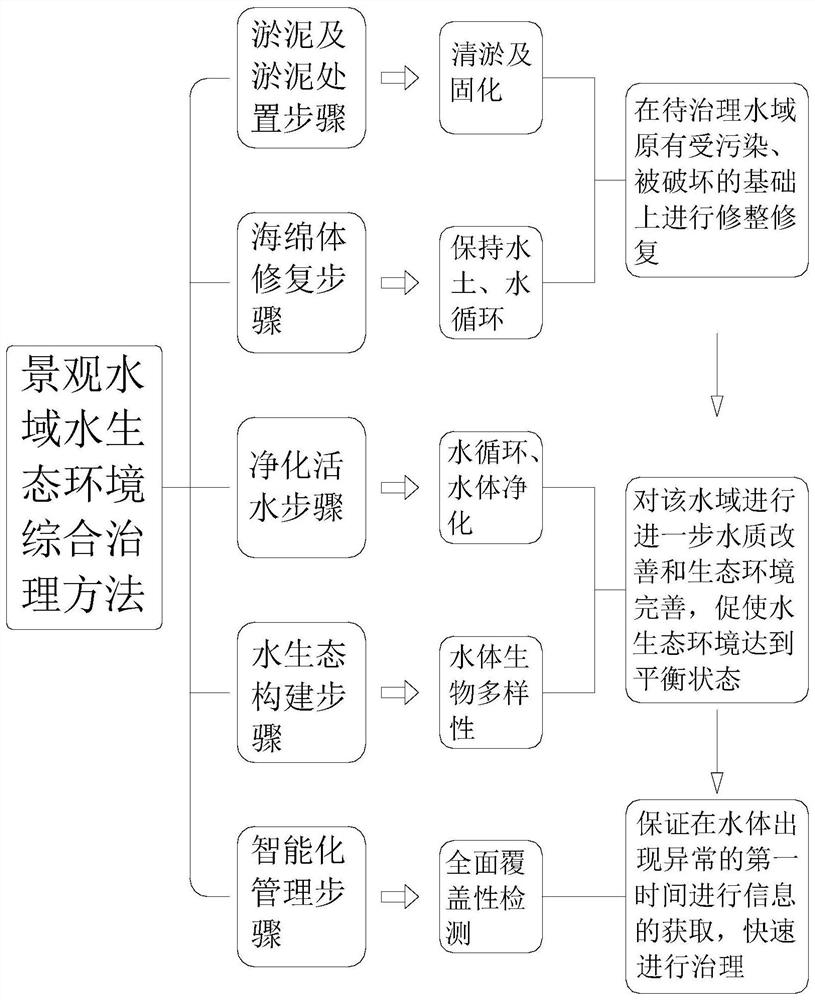 Comprehensive treatment method for water ecological environment of landscape water area