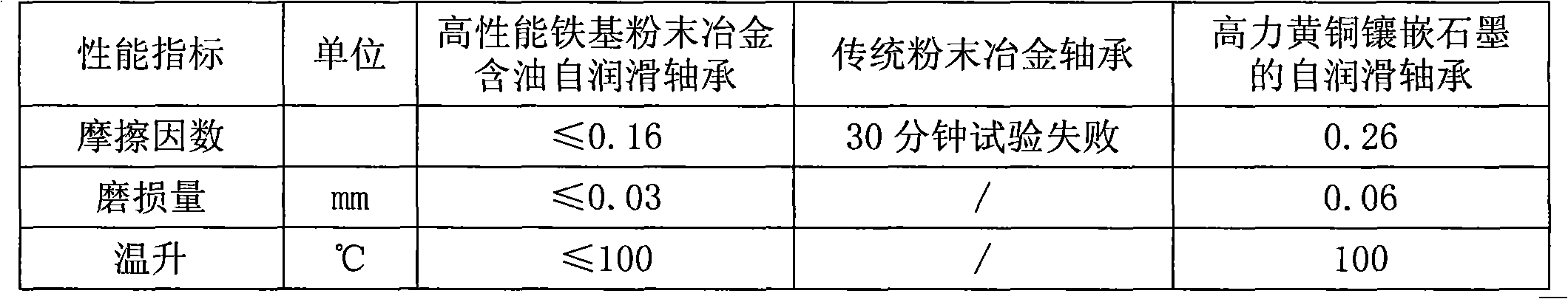 High-performance iron-based powder metallurgy oil-containing self-lubricating bearing and production process thereof