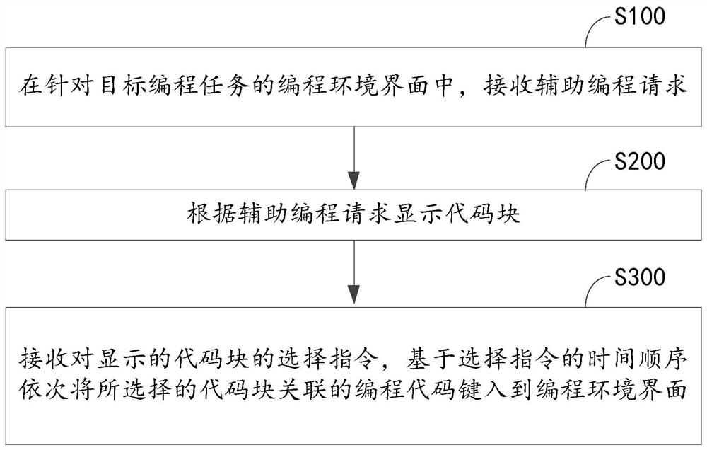 Auxiliary programming method and related equipment