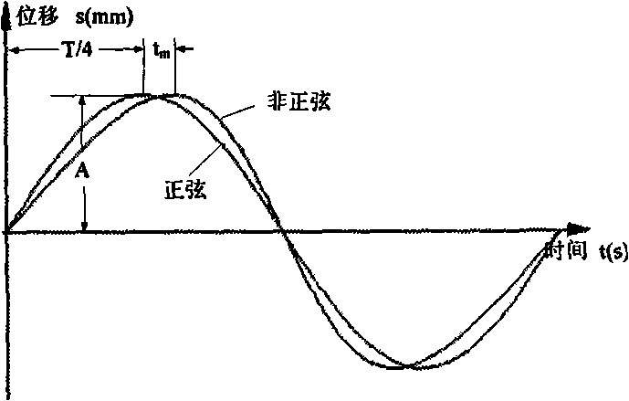 Non-sinusoidal waveform generator used for mold oscillation