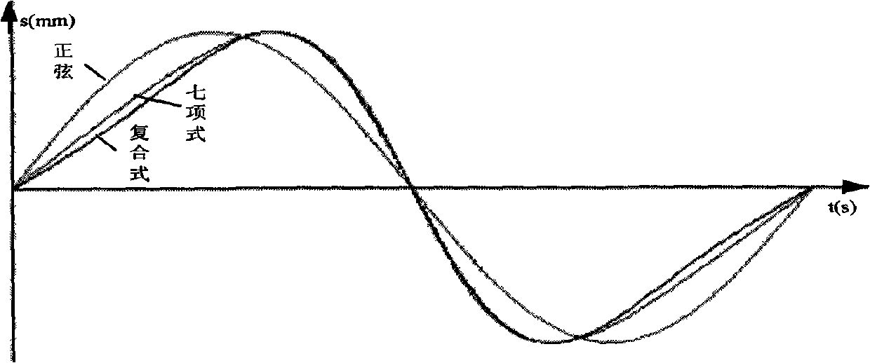 Non-sinusoidal waveform generator used for mold oscillation