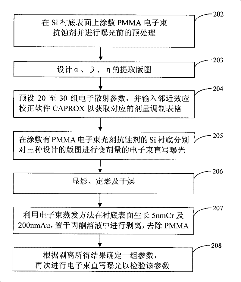 Method for extracting electron-beam exposure scattering parameter