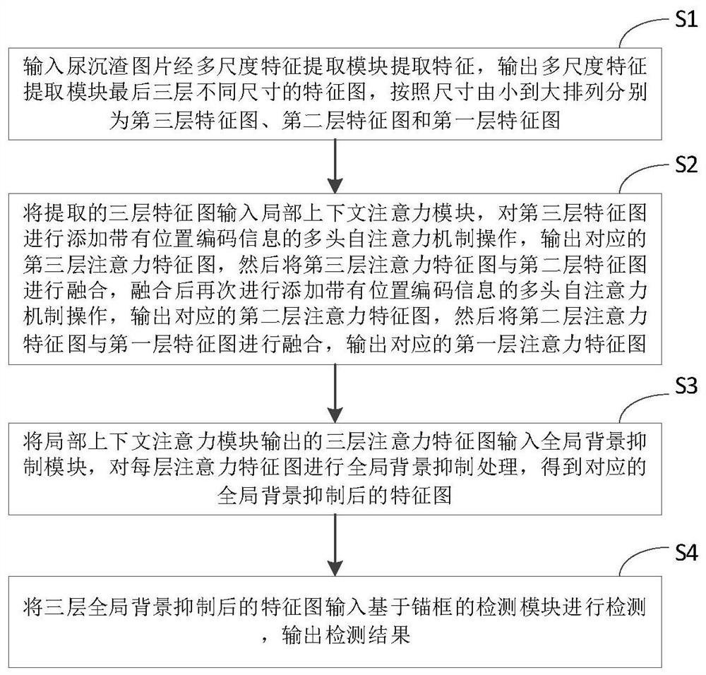 Deep learning-based urine visible component detection method and device