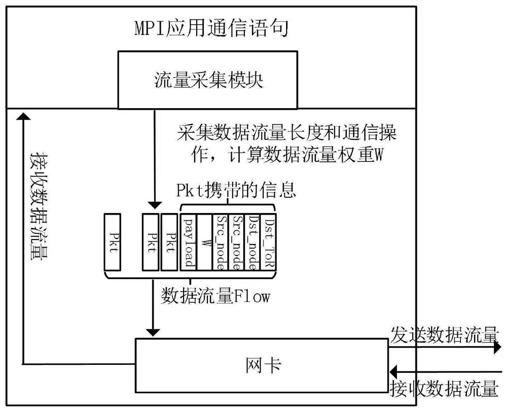 A MPI application acceleration system and method based on photoelectric hybrid switching network