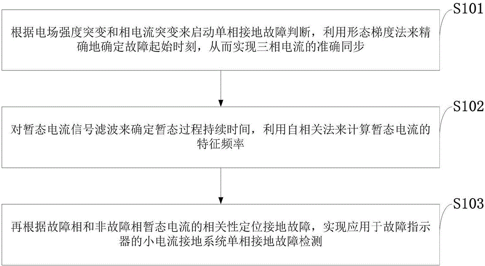 Method for judging single-phase grounding fault of small-current grounding system