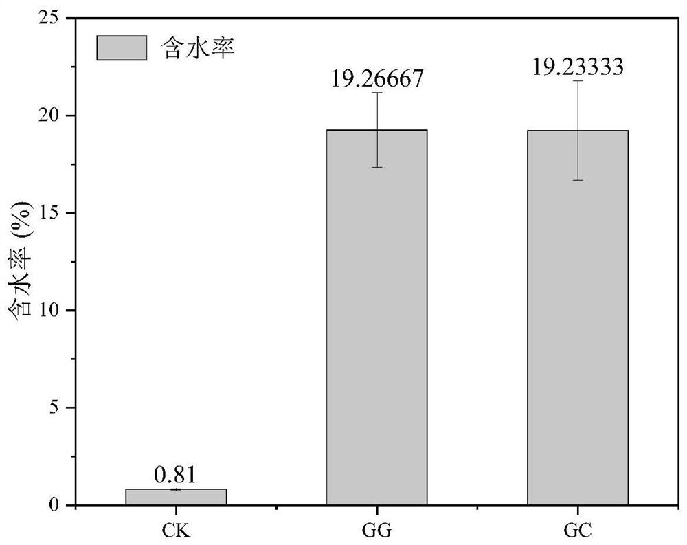 Green composite material for ecological improvement and restoration of sandy soil as well as preparation method and application of green composite material