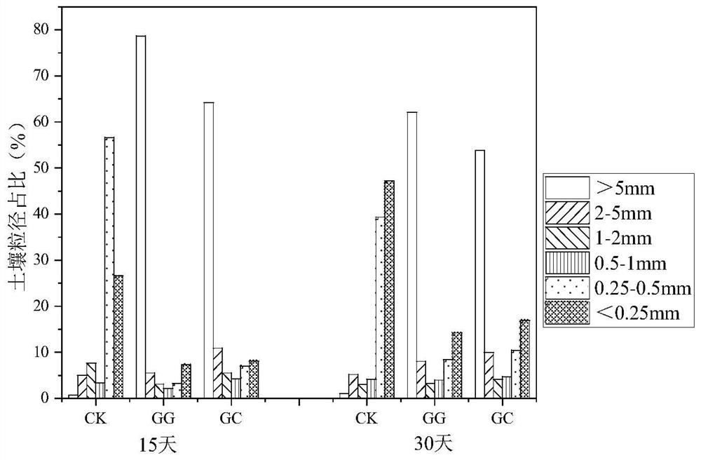 Green composite material for ecological improvement and restoration of sandy soil as well as preparation method and application of green composite material