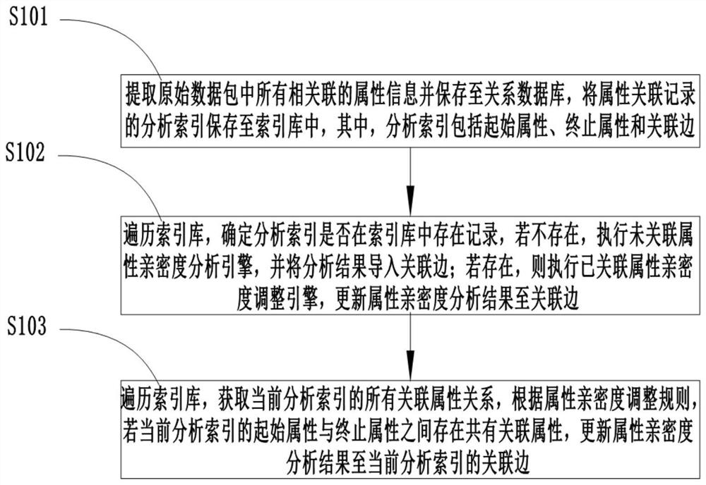 Method and system for analyzing attribute intimacy