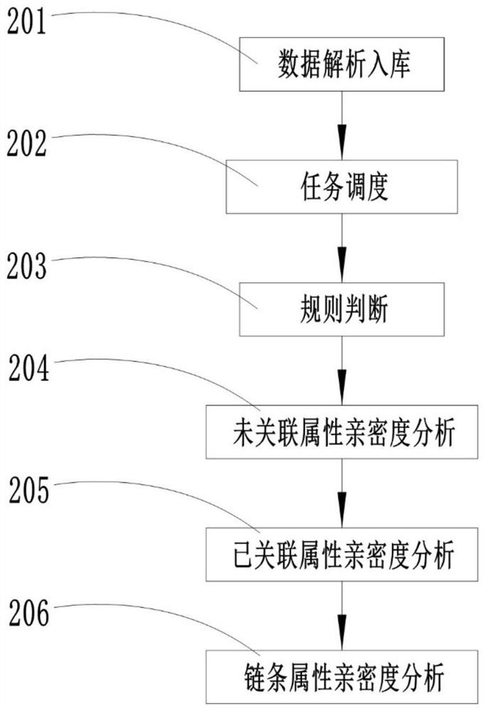 Method and system for analyzing attribute intimacy