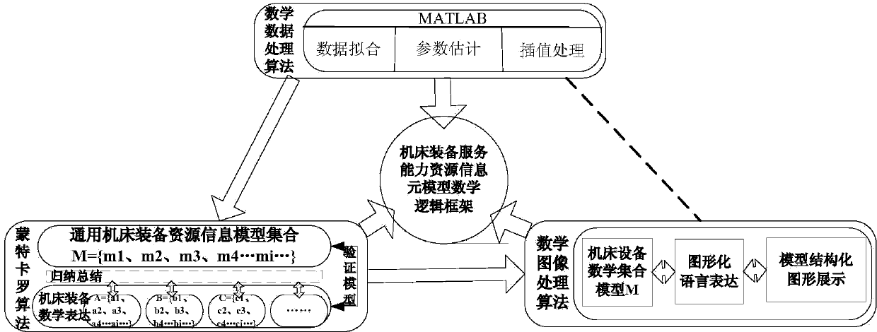 Machine tool equipment service capability modeling method in cloud manufacturing environment