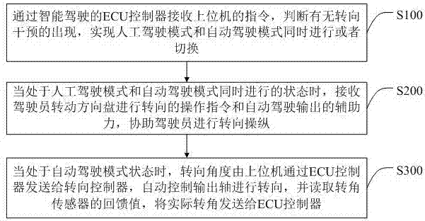Automobile double-driving double-control method and system based on steering intervention