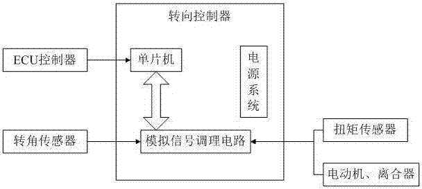 Automobile double-driving double-control method and system based on steering intervention