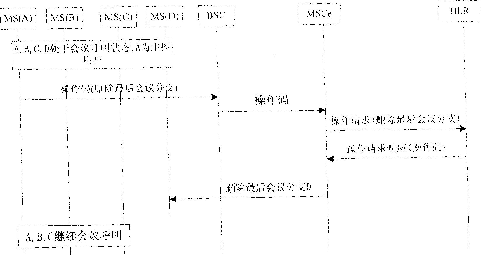 Method for deleting conference branch in conference call