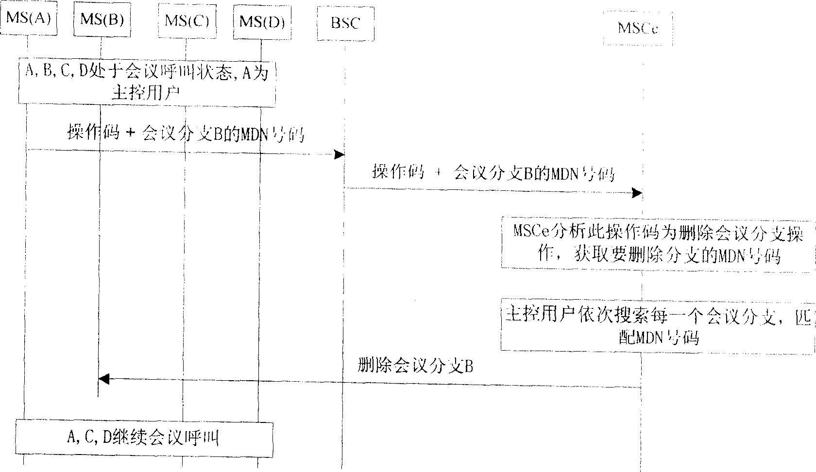 Method for deleting conference branch in conference call