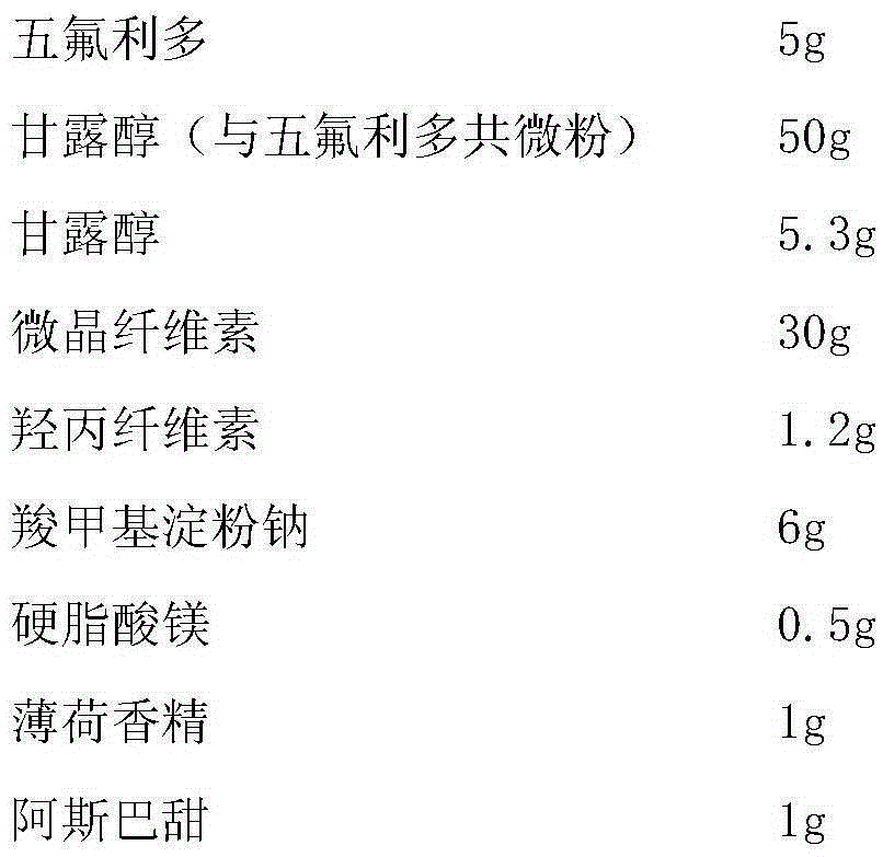 Orally disintegrating tablet containing penfluridol and preparation method of orally disintegrating tablet