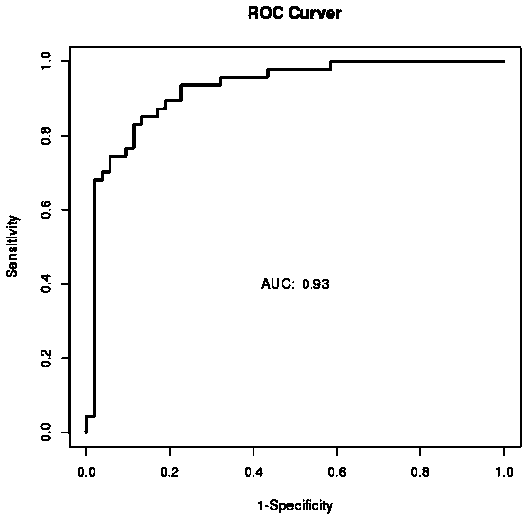 Exosome RNA molecular marker combination used for early diagnosis of colorectal cancer and application of exosome RNA molecular marker combination used for early diagnosis of colorectal cancer