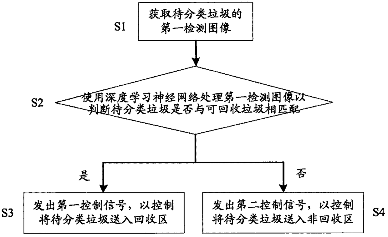 Garbage classification and recovery method, garbage classification device and garbage classification and recovery system