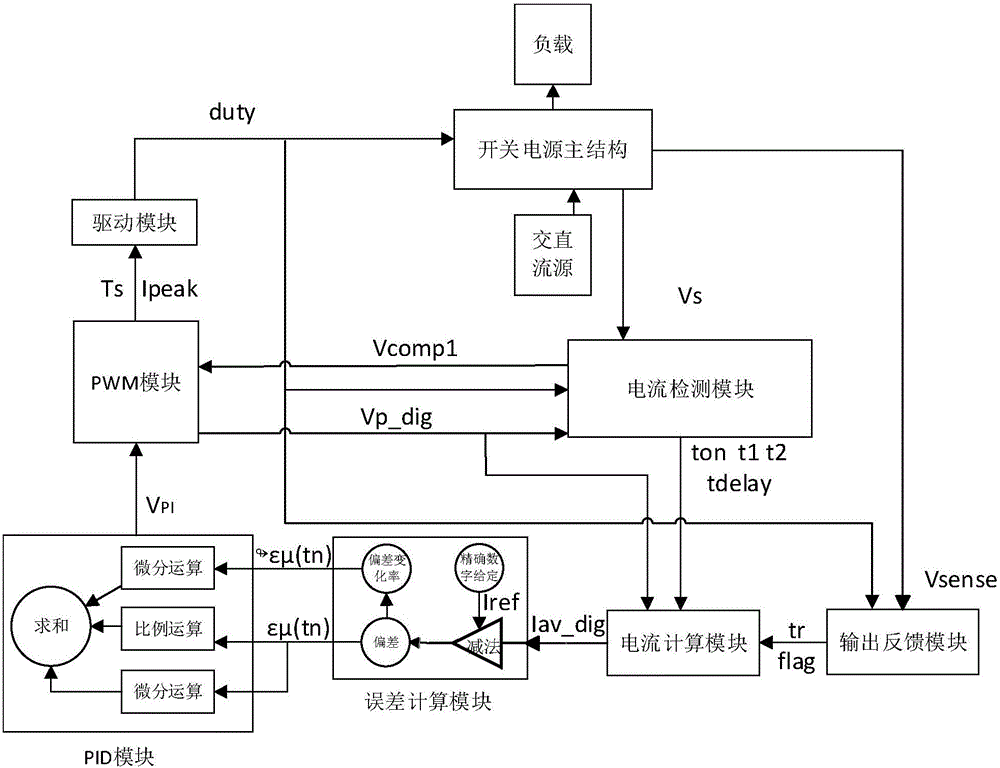 Constant current control system for continuous current mode (CCM) and discontinuous conduct mode (DCM) of primary-side feedback flyback power supply