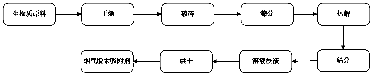 Preparation method of modified biomass char adsorbent applied to 30B carbon tube mercury test