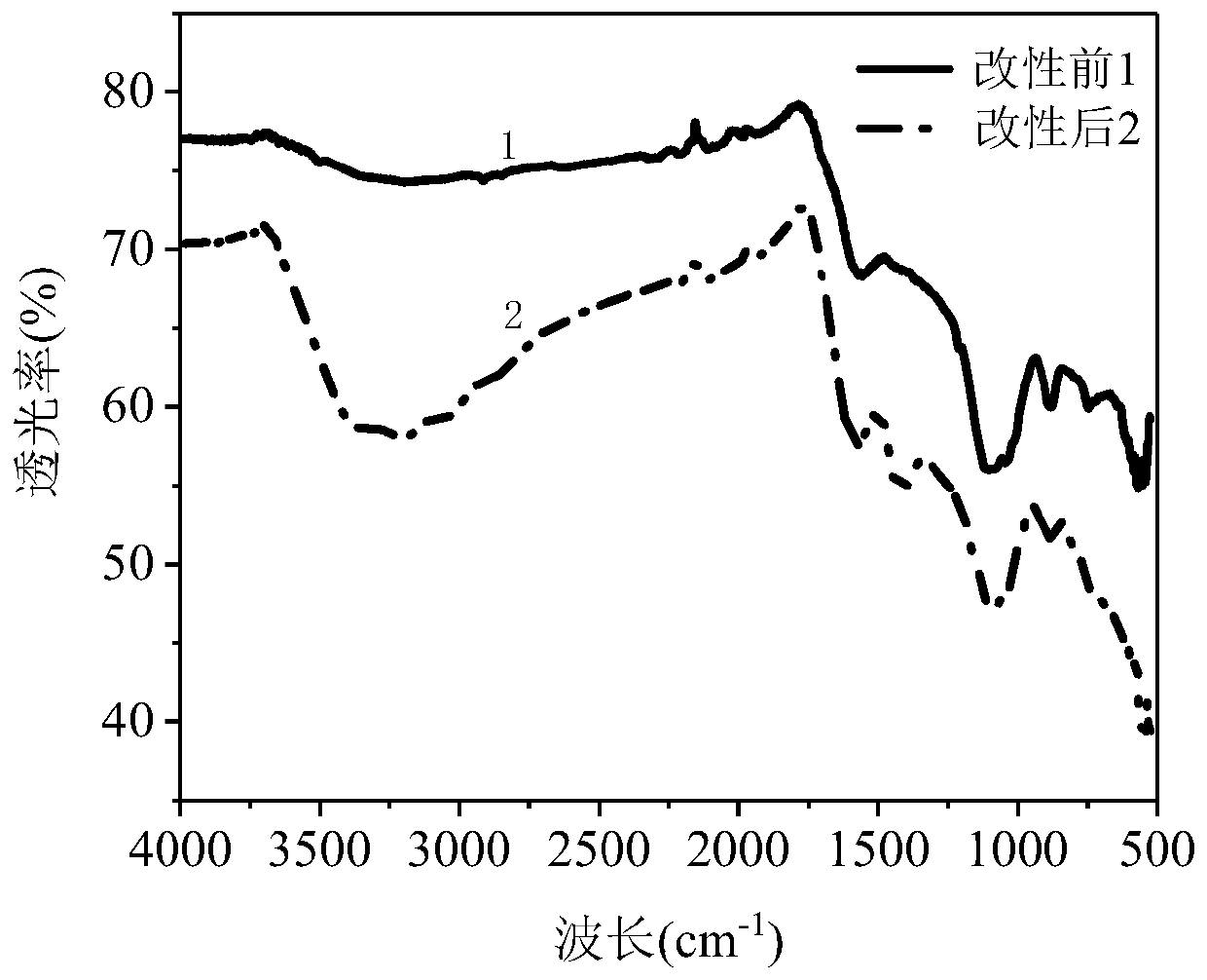 Preparation method of modified biomass char adsorbent applied to 30B carbon tube mercury test