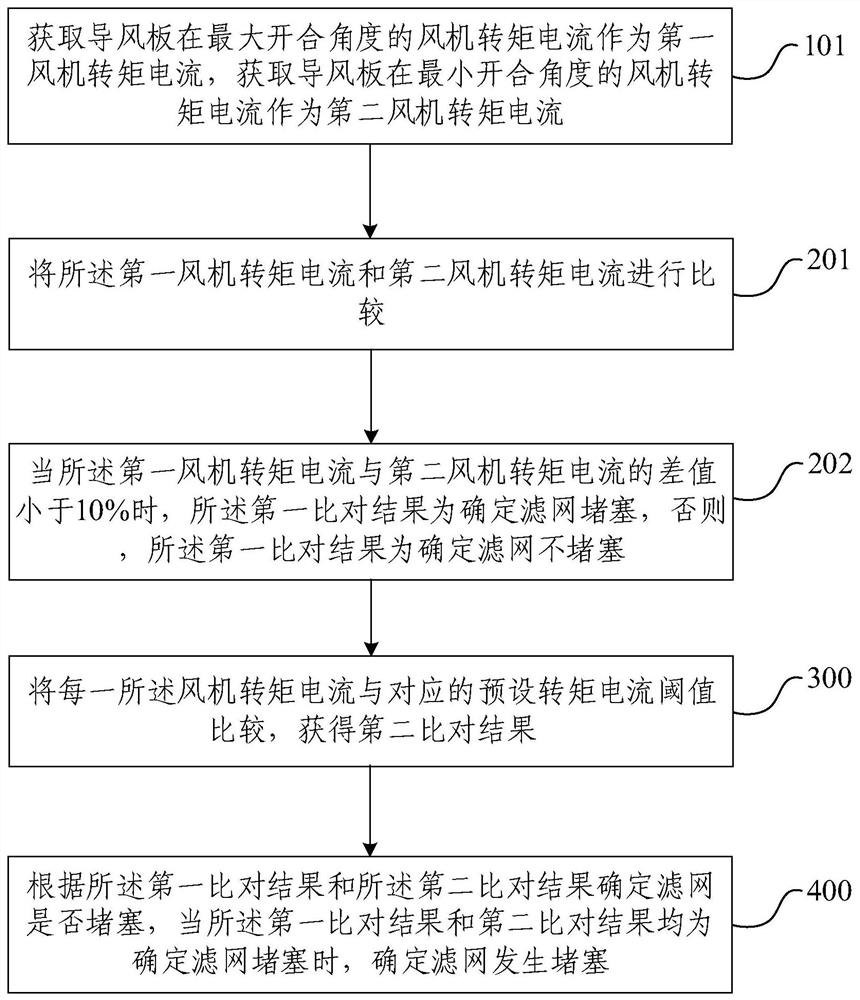 Filter clogging detection method, device, electronic device and storage medium