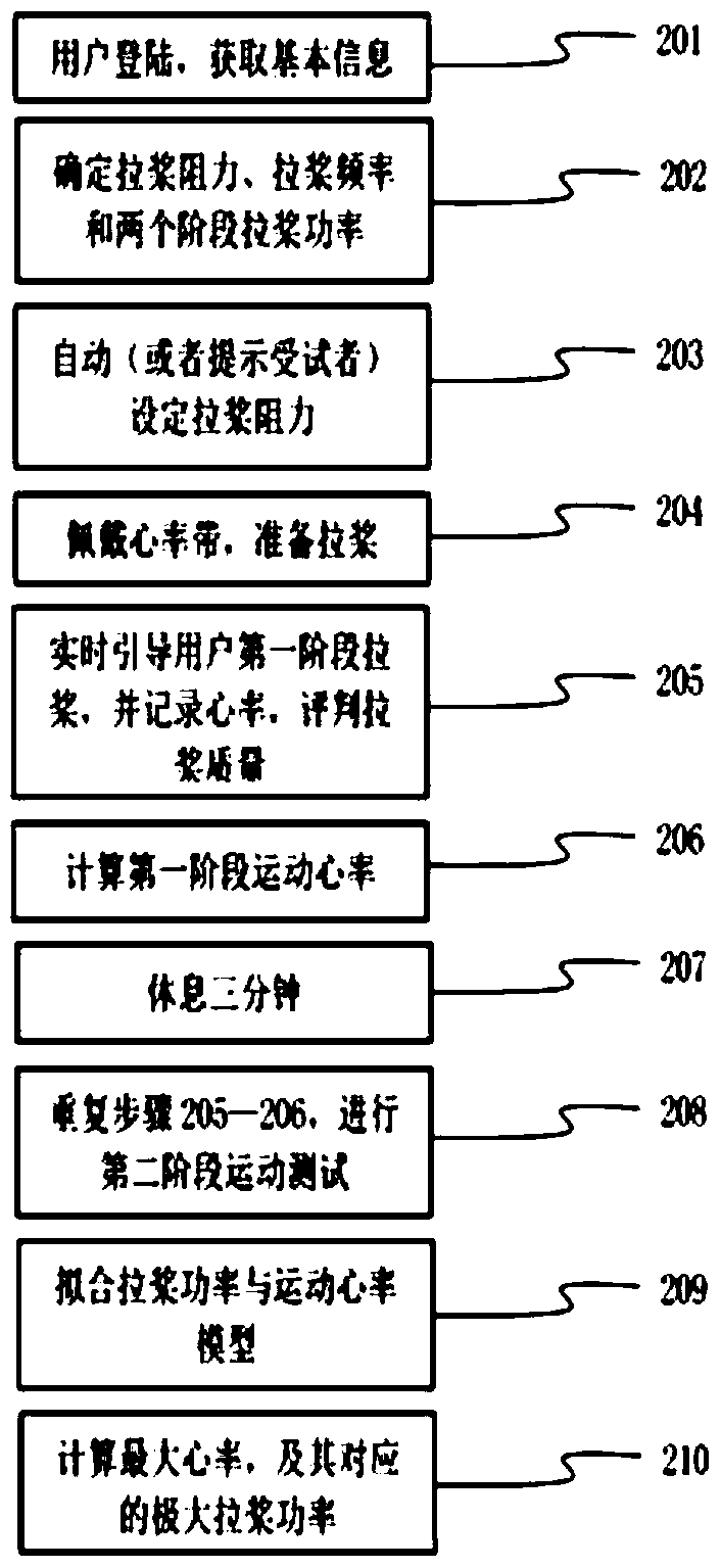 A cardiopulmonary endurance test method based on a rowing machine