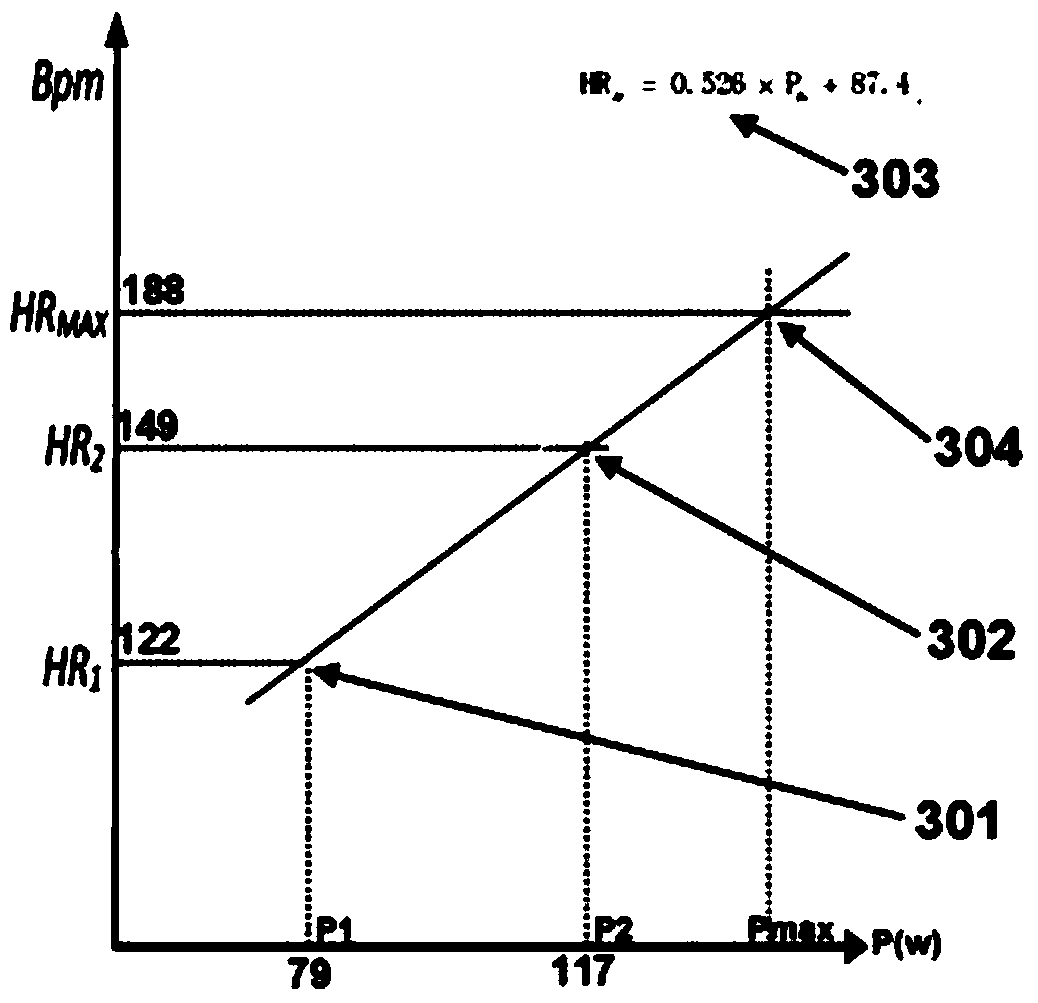 A cardiopulmonary endurance test method based on a rowing machine