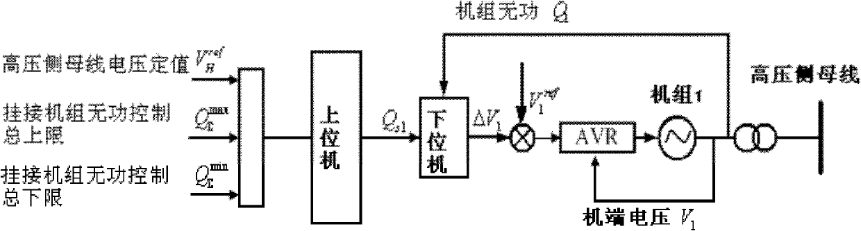 Power station voltage reactive power master-slave double-command control method